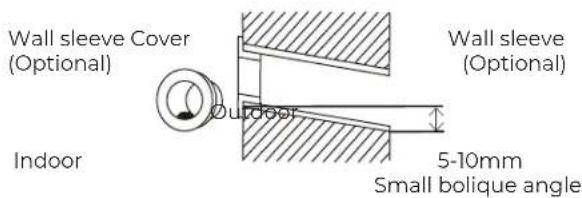 Wall sleeve Cover (Optional) Indoor Outdoor Wall sleeve (Optional) 5-10mm Small bolique angle