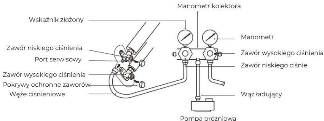 Wskaźnik złożony Zawór niskiego ciśnienia Port serwisowy Zawór wysokiego ciśnienia Pokrywy ochronne zaworów Węże ciśnieniowe Manometr kolektora Manometr Zawór wysokiego ciśnienia Zawór niskiego ciście Wąż ładujący Pompa próżniowa