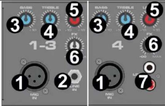 BASS TREELE 3 4 FX 1-3 6 1 2 LINE IN MIC IN BASS TREELE 3 4 FX 4 6 -00 MAX 1 2 7 MIC IN