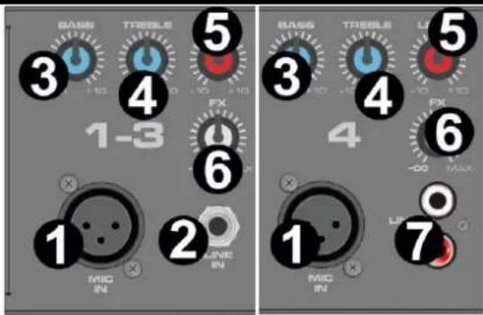 BASS TREBLE 1-3 FX 1 2 LINE IN MIC IN BASS TREBLE FX 4 6 MAX LED 1 2 7