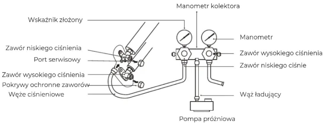 Wskaźnik złożony Zawór niskiego ciśnienia Port serwisowy Zawór wysokiego ciśnienia Pokrywy ochronne zaworów Węże ciśnieniowe Manometr kolektora Manometr Zawór wysokiego ciśnienia Zawór niskiego ciście Wąż ładujący Pompa próżniowa