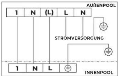 AUßenPOOL 1 N (L) L N STROMVERSORGUNG 1 N L INNENPOOL