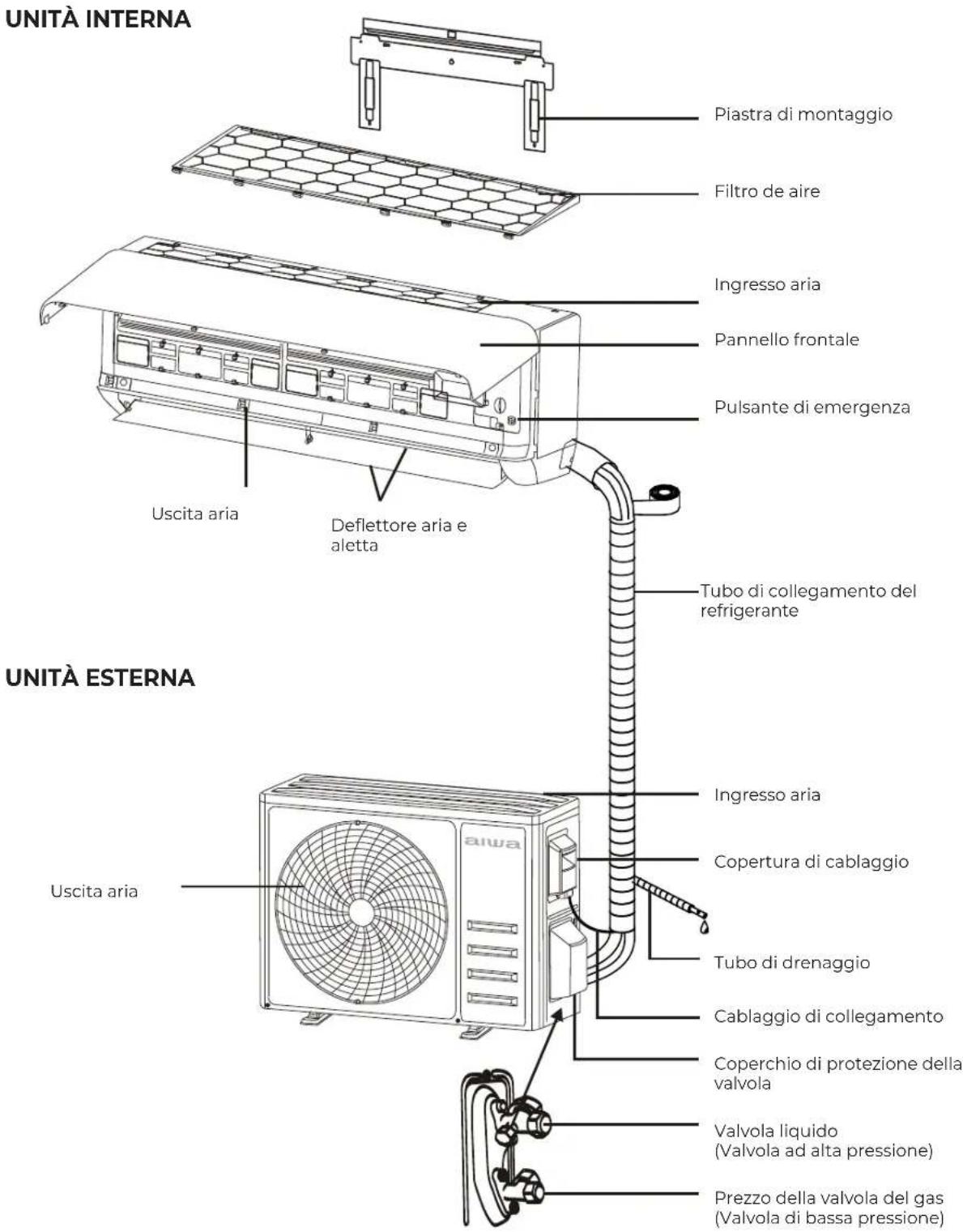 UNITÀ INTERNA Piastra di montaggio Filtro de aire Ingresso aria Pannello frontale Pulsante di emergenza Uscita aria Deflettore aria e aletta Tubo di collegamento del refrigerante UNITÀ ESTERNA Ingresso aria Copertura di cablaggio Uscita aria Tubo di drenaggio Cablaggio di collegamento Coperchio di protezione della valvola Valvola liquido (Valvola ad alta pressione) Prezzo della valvola del gas (Valvola di bassa pressione)
