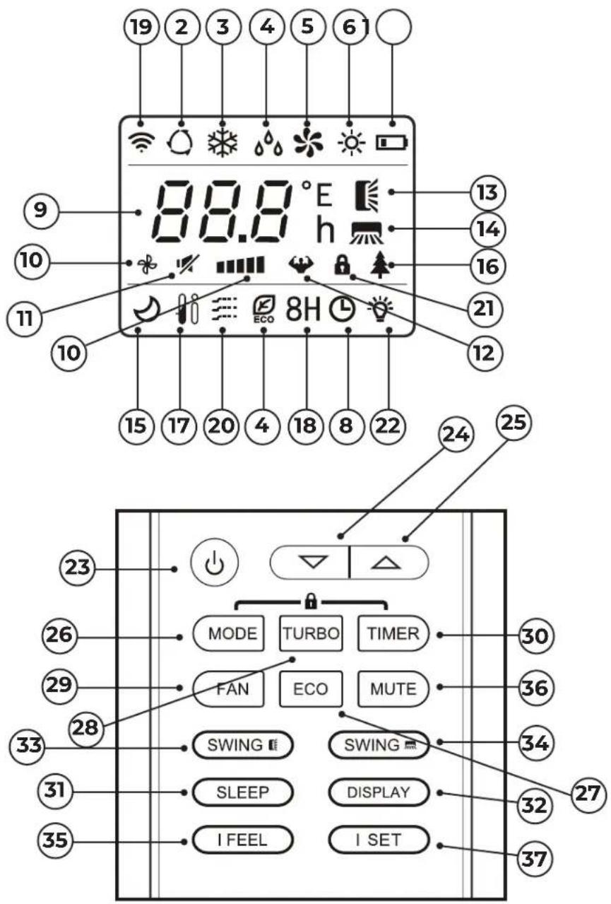 19 2 3 4 5 6 88.8 °E h 13 14 16 21 12 15 17 20 4 18 8 22 24 25 MODE TURBO TIMER FAN ECO MUTE SWING SWING SLEEP DISPLAY I FEEL I SET 23 26 29 33 31 35 30 36 34 32 27 37