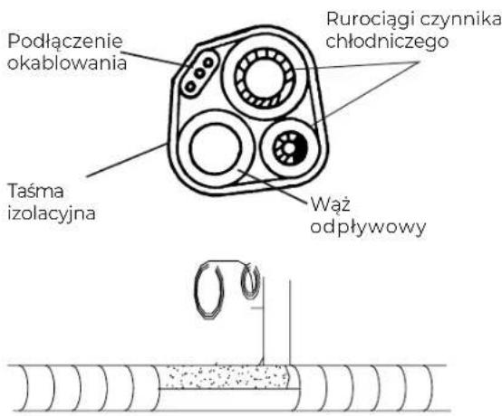 Podłączenie okablowania Rurociągi czynnika chłodniczego Taśma izolacyjna Wąż odpływowy