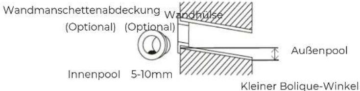 Wandmanschettenabdeckung (Optional) (Optional) Innenpool 5-10mm Wandhülse Außenpool Kleiner Bolique-Winkel