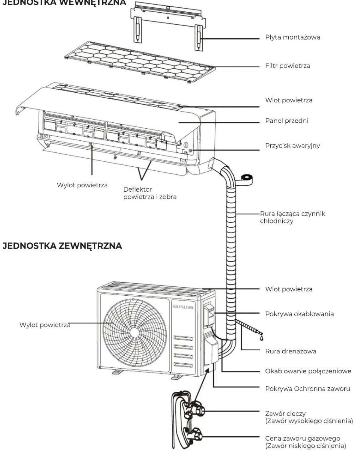 JEDNOSTKA ZEWNETRZNA Płyta montażowa Filtr powietrza Wlot powietrza Panel przedni Przycisk awaryjny Wylot powietrza Deflektor powietrza i żebra Rura łącząca czynnik chłodniczy Wlot powietrza Pokrywa okablowania Rura drenażowa Okablowanie połączeniowe Pokrywa Ochronna zaworu Zawór cieczy (Zawór wysokiego ciśnienia) Cena zaworu gazowego (Zawór niskiego ciśnienia) JEDNOSTKA ZEWNETRZNA Wylot powietrza