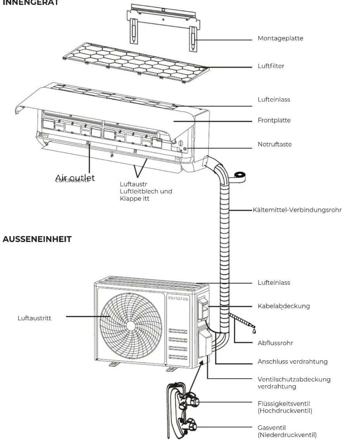 INNENERGAT Montageplatte Luftfilter Lufteinlass Frontplatte Notruftaste Air outlet Luftaustrt Luftleitblech und Klappe itt Kältemittel-Verbindungsrohr AUSSENEINHEIT Luftainlass Kabelabdeckung Abflussrohr Anschluss verdrahtung Ventilschutzabdeckung verdrahtung Flüssigkeitsventil (Hochdruckventil) Gasventil (Niederdruckventil) Luftaustritt