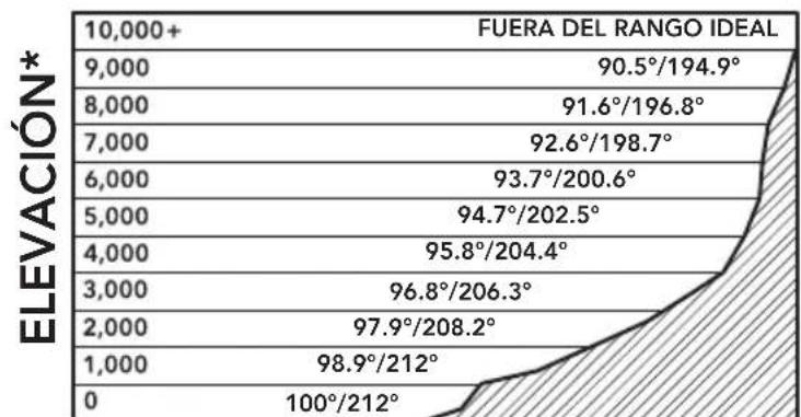 KITCHENAID KEK1032 - GUÍA DE REFERENCIA DE PUNTOS DE EBULLICIÓN SEGÚN LA ALTURA - 1