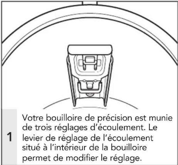 Votre bouilloire de précision est munie de trois réglages d'écoulement. Le levier de réglage de l'écoulement situé à l'intérieur de la bouilloire permet de modifier le réglage.