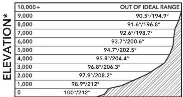 KITCHENAID KEK1032 - ALTITUDE BOILING POINT REFERENCE GUIDE - 1