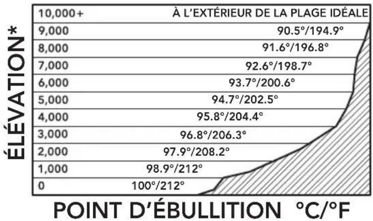 KITCHENAID KEK1032 - GUIDE DE RÉFÉRENCE D'ÉBULLITION SELON L'ALTITUDE - 1