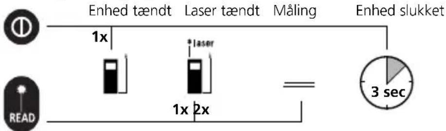 Laserliner LRM Pocket Pro - Tænding, måling og slukning: - 1
