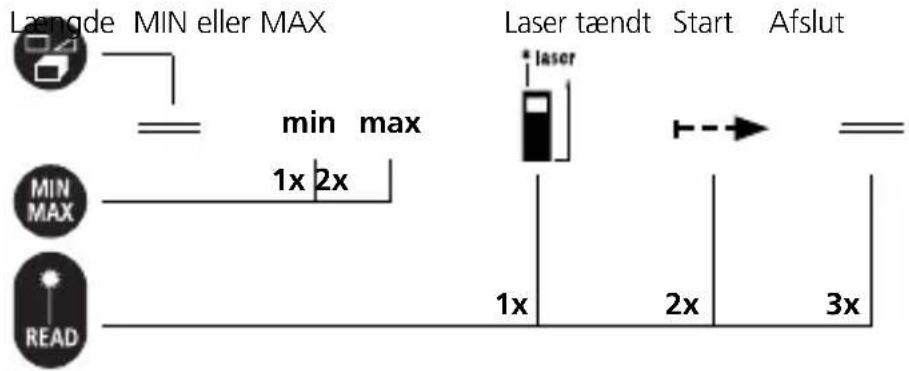 Laserliner LRM Pocket Pro - MIN/MAX-funktion: - 1