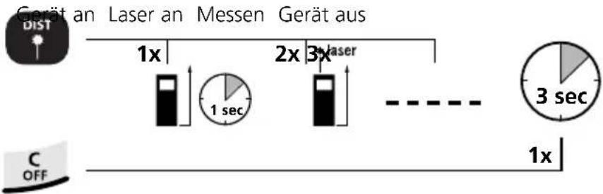 Laserliner DistanceMaster Home - Einschalten, Messen und Ausschalten: - 1