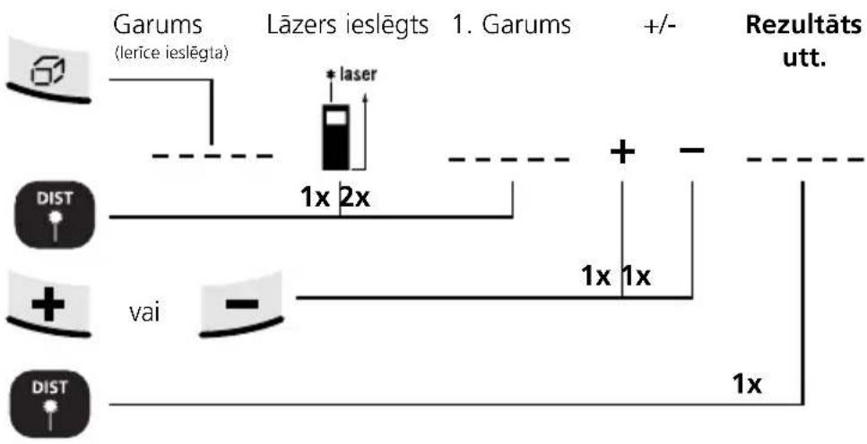 Laserliner DistanceMaster Home - Garumu saskaitišana un atnemšana: - 1