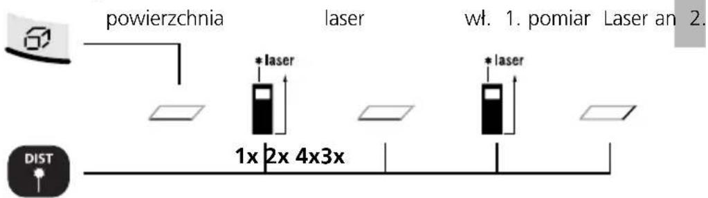 powierzchnia laser wt. 1. pomiar Laser an 2. * laser * laser 1x 2x 4x3x DIST