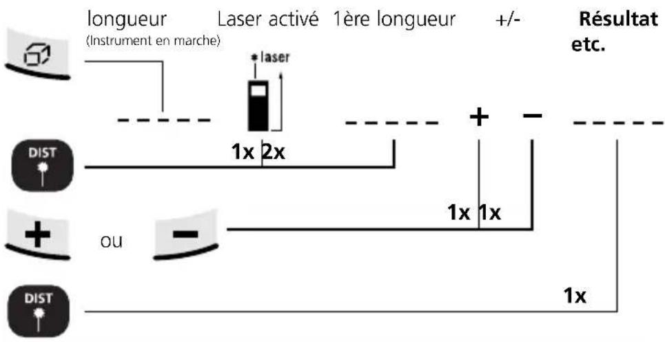 Laserliner DistanceMaster Home - Addition et soustraction des longueurs : - 1