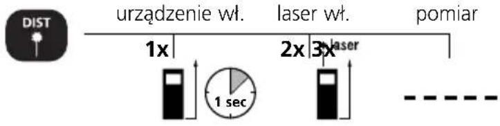 DIST urządzenie wt. laser wt. pomiar 1x 2x 3x laser 1 sec