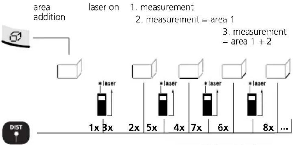 Laserliner DistanceMaster Home - Area addition: - 1