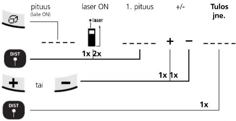 Laserliner DistanceMaster Home - Pituuksien lisääminen ja vähentäminen: - 1