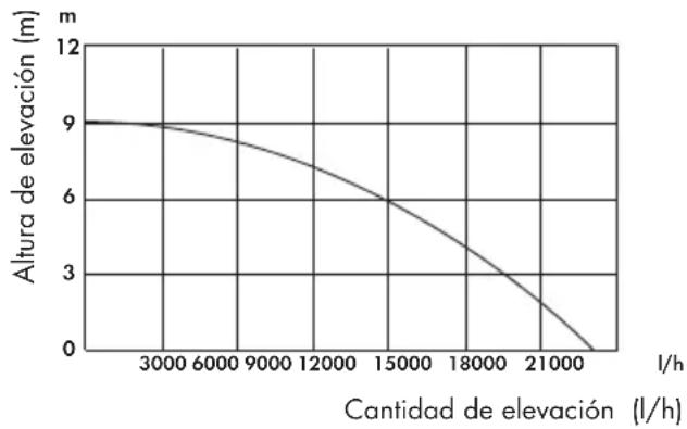 PARKSIDE PTPS 1100 B2 - Datos de rendimiento - 1