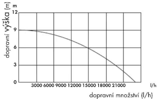 PARKSIDE PTPS 1100 B2 - Data výkonů - 1