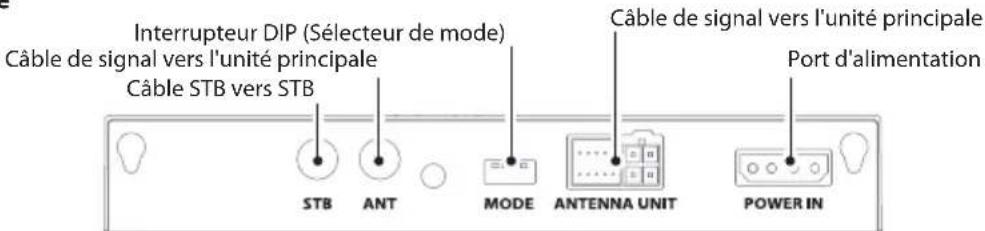 Interrupteur DIP (Sélecteur de mode) Câble de signal vers l'unité principale Câble STB vers STB Câble de signal vers l'unité principale Port d'alimentation STB ANT MODE ANTENNA UNIT POWER IN