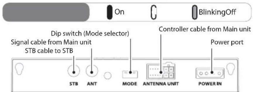 On BlinkingOff Dip switch (Mode selector) Signal cable from Main unit STB cable to STB Controller cable from Main unit Power port STB ANT MODE ANTENNA UNIT POWER IN