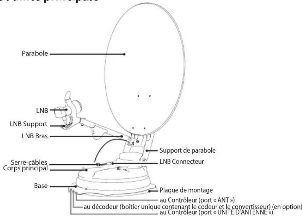 Parabole LNB LNB Support LNB Bras Support de parabole Serre-câbles Corps principal LNB Connecteur Base Plaque de montage au Contrôleur (port « ANT ») au décodeur (boîtier unique contenant le codeur et le convertisseur) (en option) au Contrôleur (port « UNITE D'ANTENNE »)