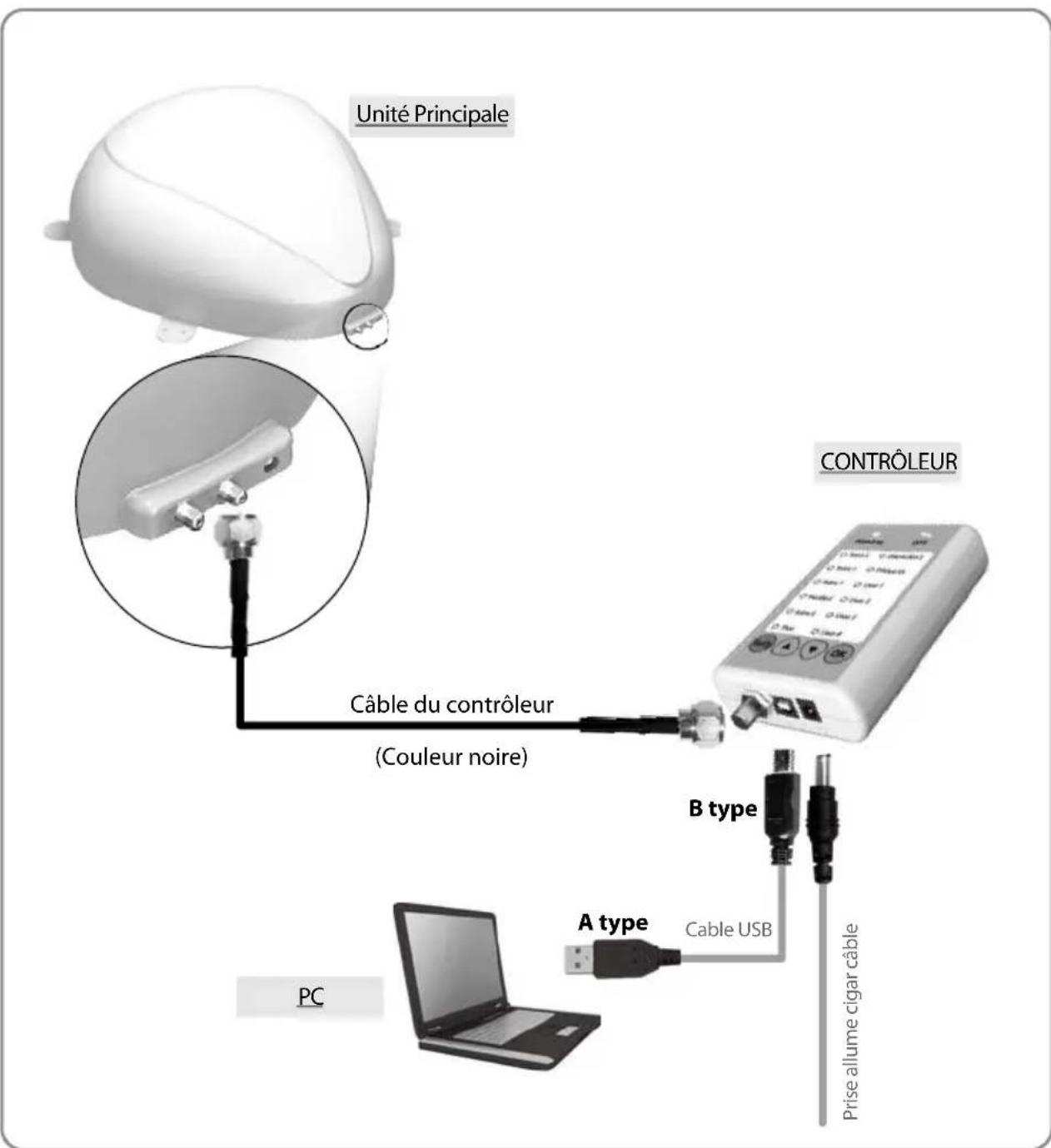 Unité Principale CONTROLEUR Câble du contrôleur (Couleur noire) B type A type Cable USB Prise allume cigar câble PC