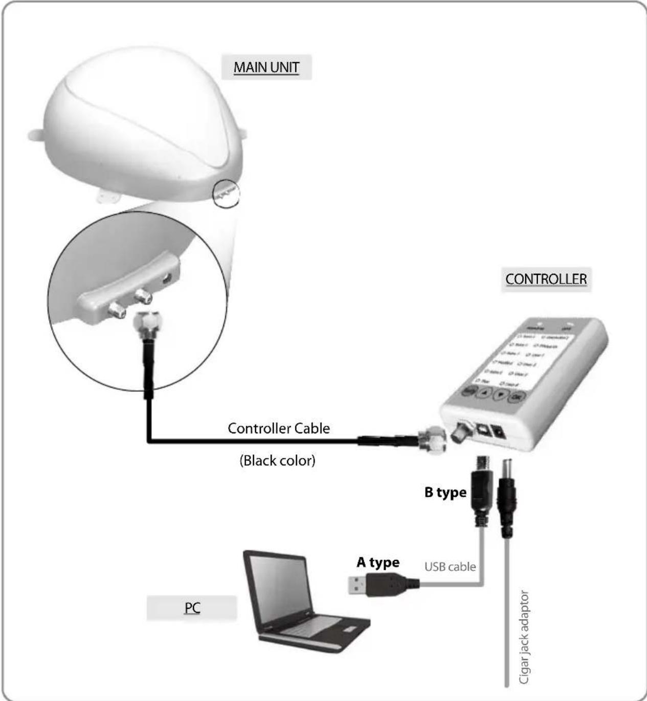 MAIN UNIT CONTROLLER Controller Cable (Black color) B type A type USB cable PC Cigar jack adaptor