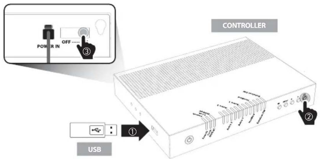 POWER IN OFF ③ CONTROLLER USB ①
