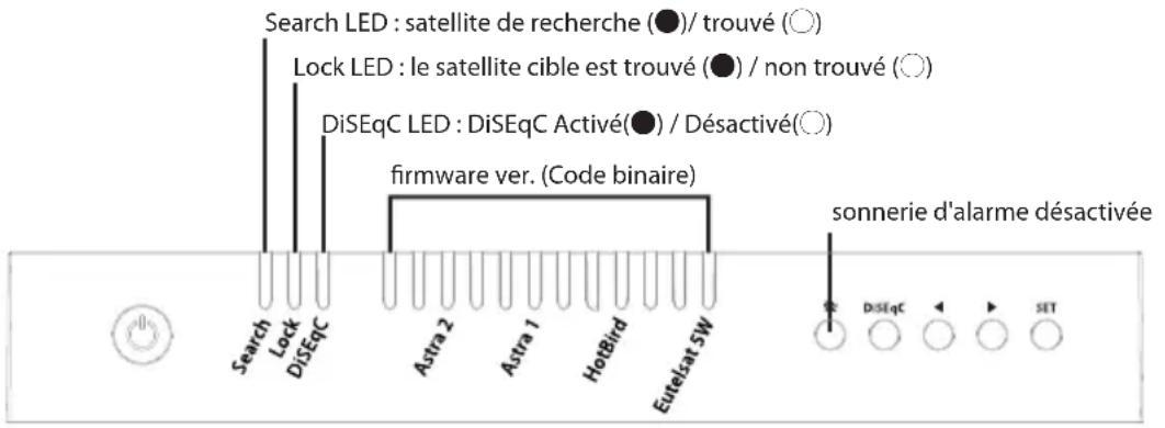 Search LED : satellite de recherche (●)/ trouvé (○) Lock LED : le satellite cible est trouvé (●) / non trouvé (○) DiSEqC LED : DiSEqC Activé(●) / Désactivé(○) firmware ver. (Code binaire) sonnerie d'alarme désactivée Search Lock DiSEqC Astra 2 Astra 1 HotBird Eutelsat SW DiSEqC SET