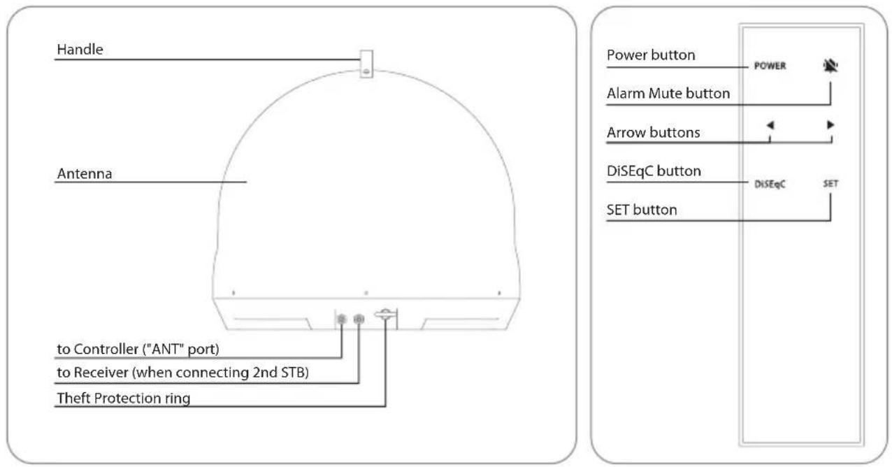 Handle Antenna to Controller ("ANT" port) to Receiver (when connecting 2nd STB) Theft Protection ring Power button POWER Alarm Mute button Arrow buttons DiSEqC button DISEqC SET SET button