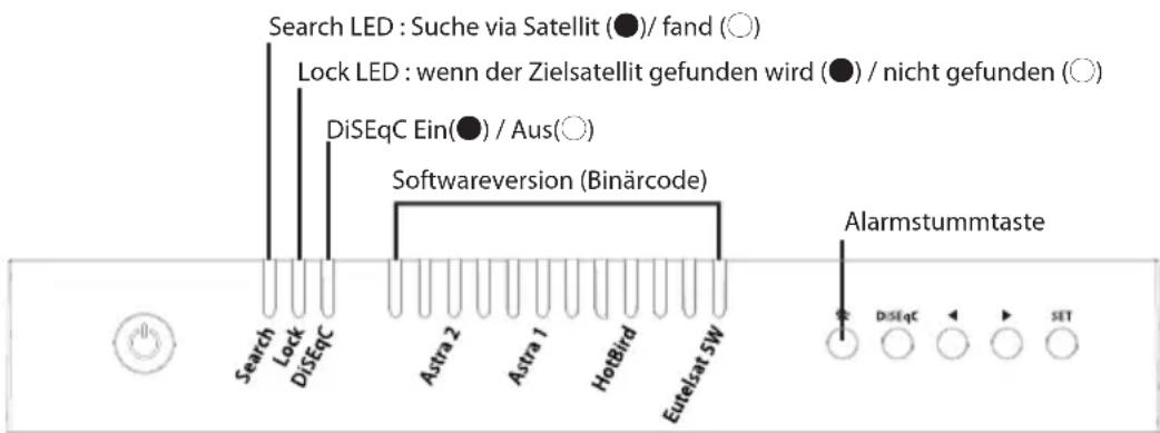 Search LED : Suche via Satellit (●)/ fand (○) Lock LED : wenn der Zielsatellit gefunden wird (●) / nicht gefunden (○) DiSEqC Ein(●) / Aus(○) Softwareversion (Binärcode) Alarmstummtaste Search Lock DiSEqC Astra 2 Astra 1 HotBird Eurelsat SW DiSEqC SET