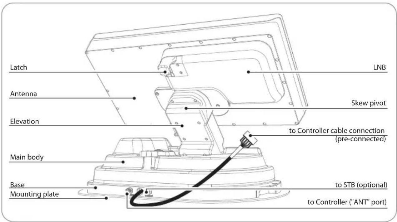 Latch Antenna Elevation Main body Base Mounting plate LNB Skew pivot to Controller cable connection (pre-connected) to STB (optional) to Controller ("ANT" port)