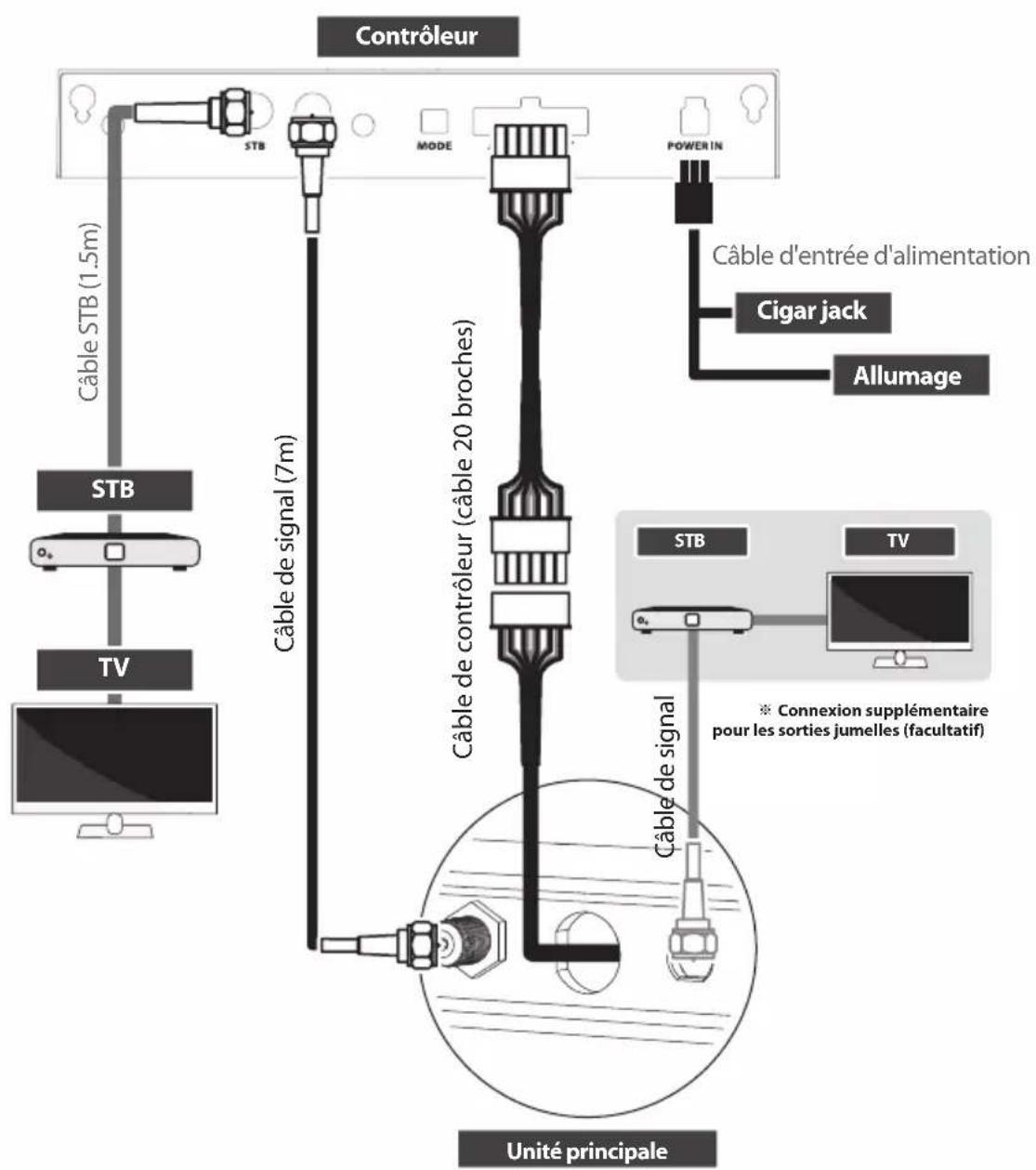 Contrôleur Câble STB (1.5m) STB MODE POWER IN Câble d'entrée d'alimentation Cigar jack Allumage Câble de signal (7m) Câble de contrôleur (câble 20 broches) Câble de signal Unité principale STB TV Connexion supplémentaire pour les sorties jumelles (facultatif)