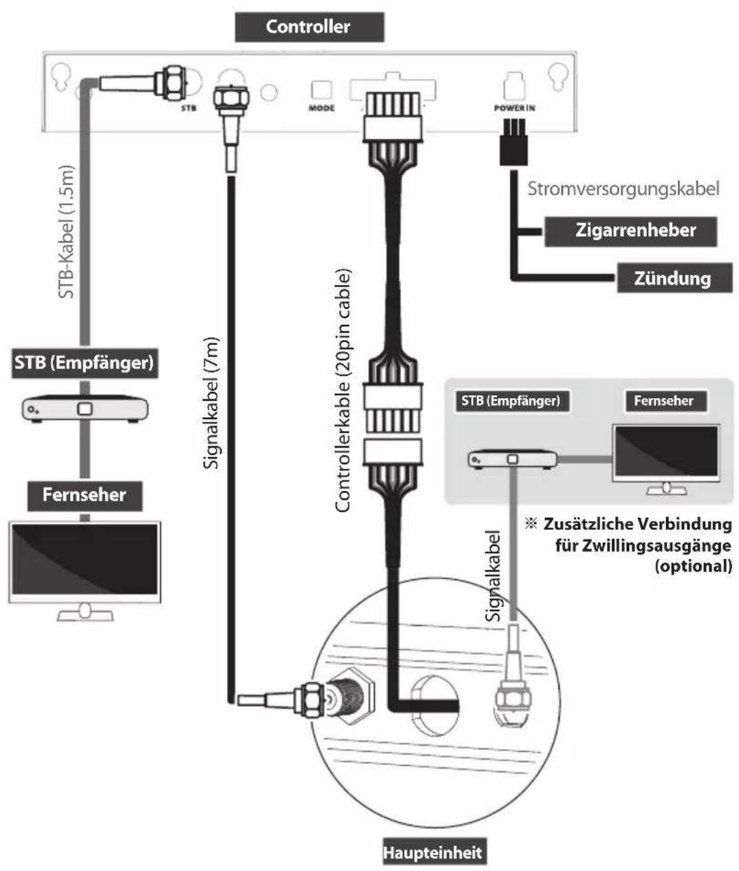Controller STB-Kabel (1.5m) STB MODE POWER IN Stromversorgungskabel Zigarrenheber Zündung STB (Empfänger) Fernseher Signalkabel (7m) Controllerkable (20pin cable) Signalkabel Haupteinheit STS (Empfänger) Fernseher Zusätzliche Verbindung für Zwillingsausgänge (optional)