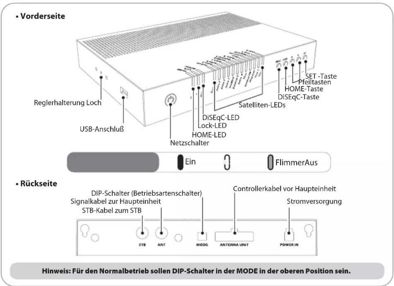 Vorderseite Reglerhalterung Loch USB-Anschluß Netzschalter DiSEqC-LED Lock-LED HOME-LED Satelliten-LEDs SET -Taste Pfeiltasten HOME-Taste DiSEqC-Taste Ein FlimmerAus Rückseite DIP-Schalter (Betriebsartenschalter) Signalkabel zur Haupteinheit STB-Kabel zum STB Controllerkabel vor Haupteinheit Stromversorgung STB ANT MODE ANTENNA UNIT POWER IN Hinweis: Für den Normalbetrieb sollen DIP-Schalter in der MODE in der oberen Position sein.
