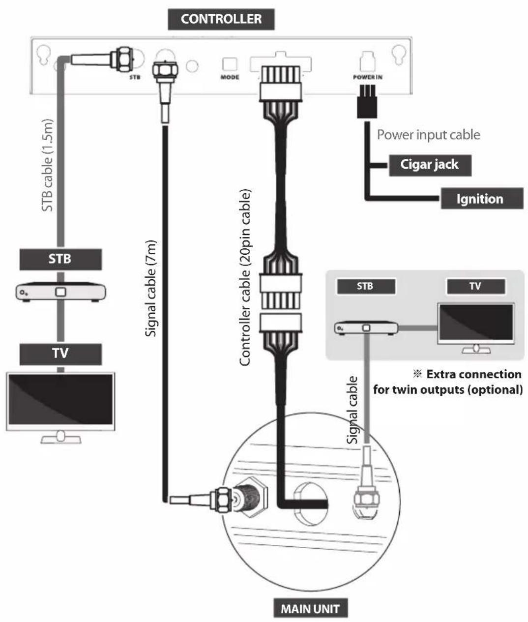 CONTROLLER STB STB MODE POWER IN Power input cable Cigar jack Ignition STB TV Signal cable (7m) Signal cable (20pin cable) STB TV ※ Extra connection for twin outputs (optional) MAIN UNIT