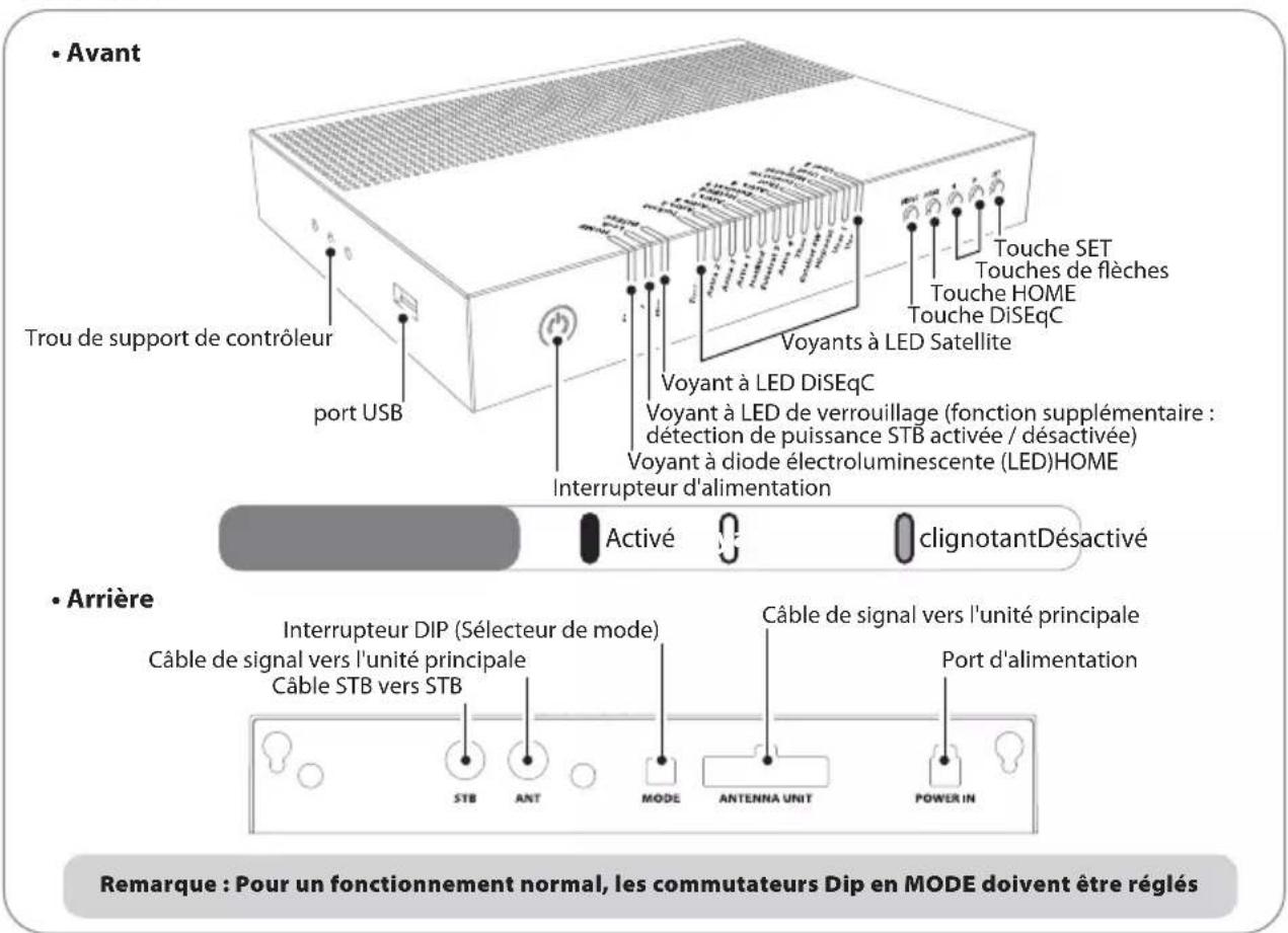 • Avant Trou de support de contrôleur port USB • Touche SET Touches de flèches Touche HOME Touche DiSEqC Voyants à LED Satellite Voyant à LED diSEqC voyant à LED de verrouillage (fonction supplémentaire : détection de puissance STB activée / désactivée) Voyant à diode électroluminescente (LED)HOME Interrupteur d'alimentation • Arrière Activé clignotantDésactivé • Arrière Interrupteur DIP (Sélecteur de mode) Câble de signal vers l'unité principale Câble STB vers STB Câble de signal vers l'unité principale Port d'alimentation STB ANT MODE ANTENNA UNIT POWER IN Remarque : Pour un fonctionnement normal, les commutateurs Dip en MODE doivent être réglés