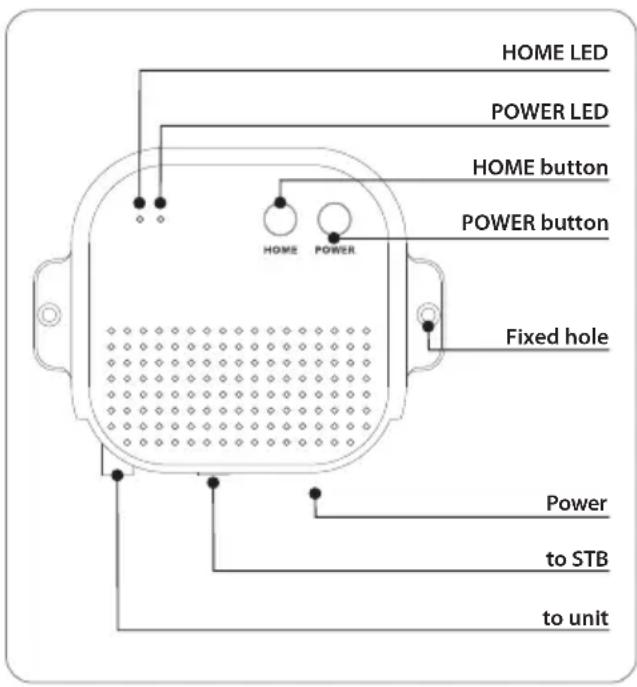 HOME LED POWER LED HOME button POWER button HOME POWER Fixed hole Power to STB to unit