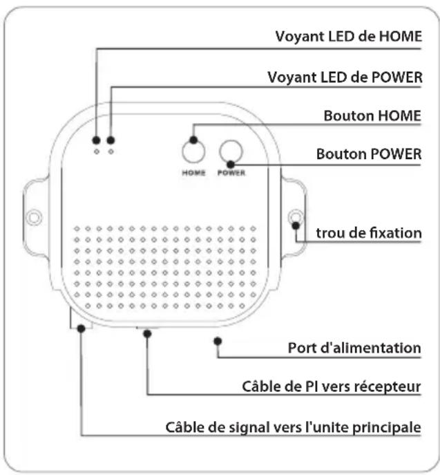 Voyant LED de HOME Voyant LED de POWER Bouton HOME Bouton POWER HOME POWER trou de fixation Port d'alimentation Câble de PI vers récepteur Câble de signal vers l'unite principale