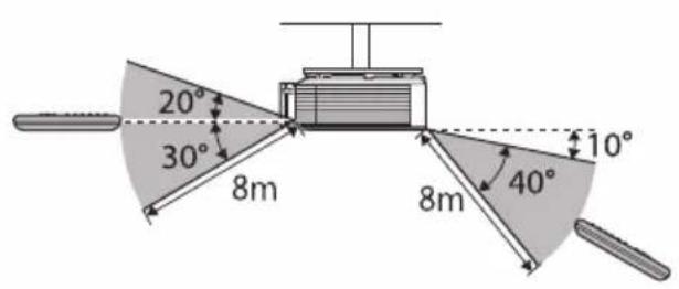 20° 30° 8m 8m 40° 10°