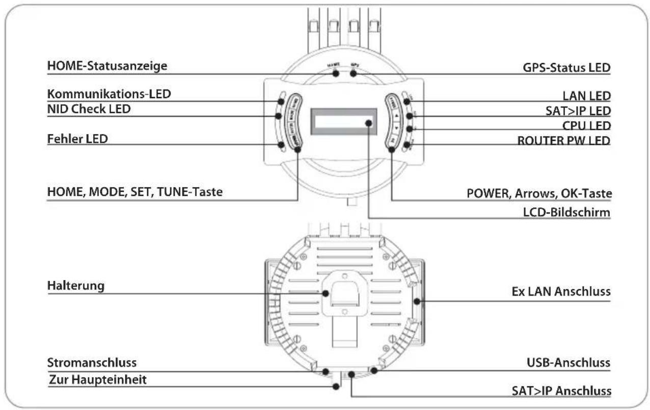 HOME-Statusanzeige Kommunikations-LED NID Check LED Fehler LED HOME, MODE, SET, TUNE-Taste GPS-Status LED LAN LED SAT>IP LED CPU LED ROUTER PW LED POWER, Arrows, OK-Taste LCD-Bildschirm Halterung Ex LAN Anschluss Stromanschluss Zur Haupteinheit USB-Anschluss SAT>IP Anschluss