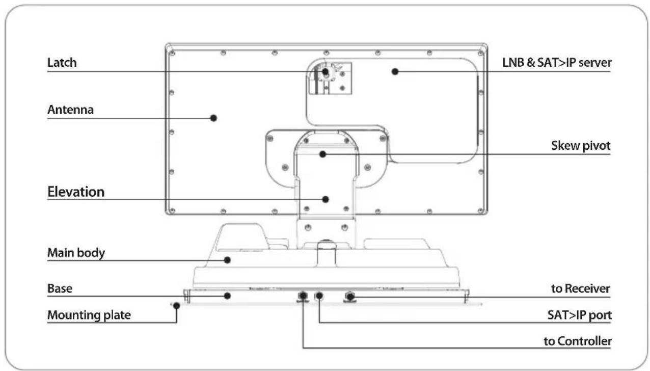 Latch Antenna Elevation Main body Base Mounting plate LNB & SAT>IP server Skew pivot to Receiver SAT>IP port to Controller