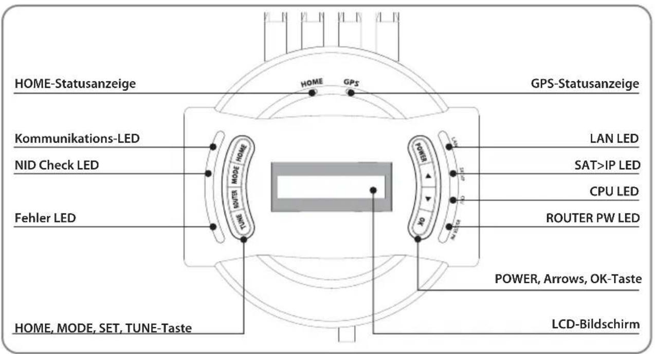 HOME-Statusanzeige Kommunikations-LED NID Check LED Fehler LED HOME, MODE, SET, TUNE-Taste HOME GPS-Statusanzeige LAN LED SAT>IP LED CPU LED ROUTER PW LED POWER, Arrows, OK-Taste LCD-Bildschirm