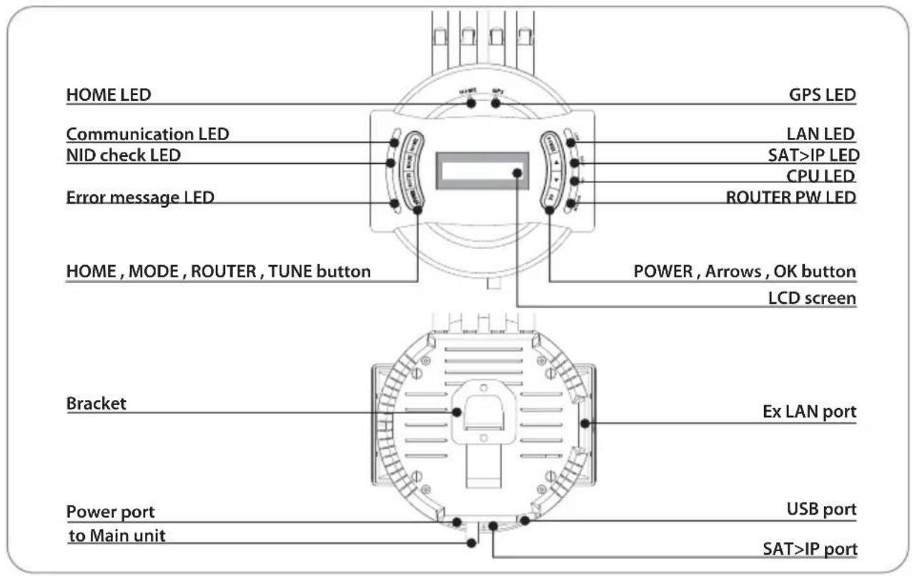 HOME LED GPS LED Communication LED LAN LED NID check LED SAT>IP LED CPU LED Error message LED ROUTER PW LED HOME, MODE, ROUTER, TUNE button POWER, Arrows, OK button LCD screen Bracket Ex LAN port Power port USB port to Main unit SAT>IP port