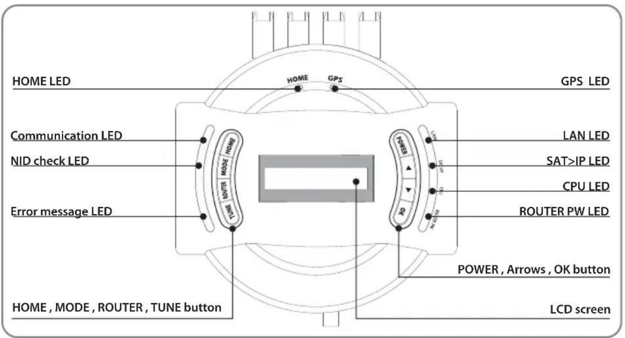 HOME LED GPS LED Communication LED NID check LED Error message LED HOME, MODE, ROUTER, TUNE button LAN LED SAT>IP LED CPU LED ROUTER PW LED POWER, Arrows, OK button LCD screen